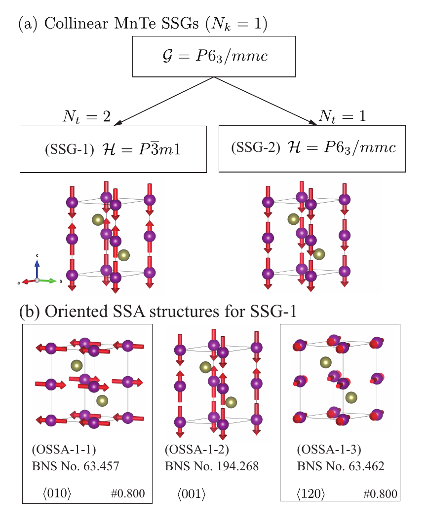 Collinear MnTe spin-space-group and oriented-structure schematic