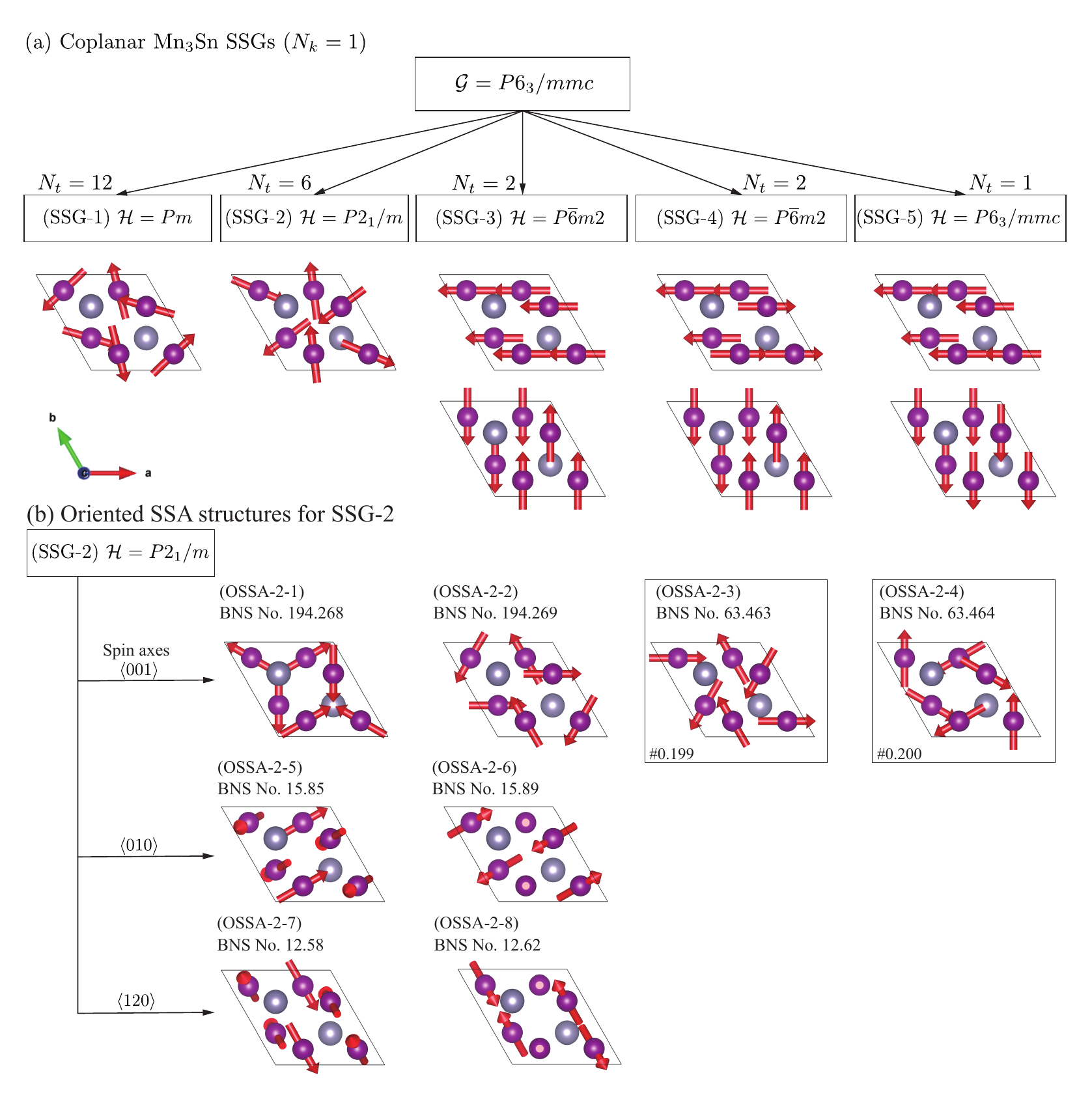 Coplanar Mn₃Sn spin-space-group and oriented-structure schematic